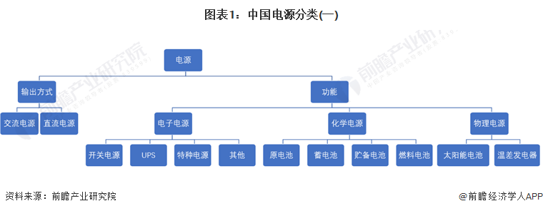 预见2024：2024年中国电源行业市场规模、竞争格局及发展前景预测未来市场规模有望突破6000亿元(图1)