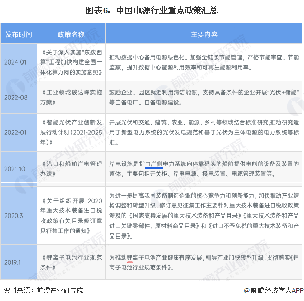 预见2024：2024年中国电源行业市场规模、竞争格局及发展前景预测未来市场规模有望突破6000亿元(图6)