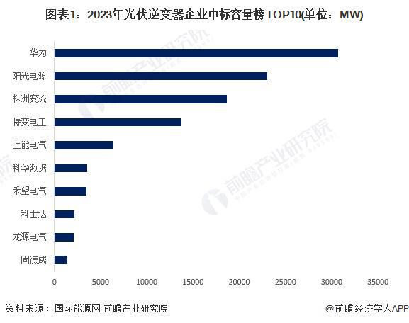 【行业深度】洞察2024：中国光伏逆变器行业竞争格局及市场份额(附市场集中度、企业竞争力评价等)(图1)