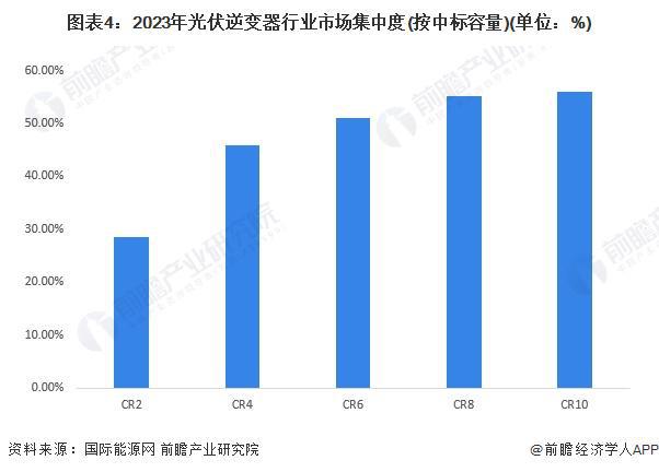 【行业深度】洞察2024：中国光伏逆变器行业竞争格局及市场份额(附市场集中度、企业竞争力评价等)(图4)