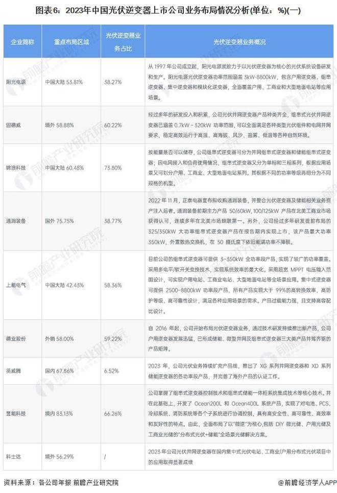 【行业深度】洞察2024：中国光伏逆变器行业竞争格局及市场份额(附市场集中度、企业竞争力评价等)(图6)