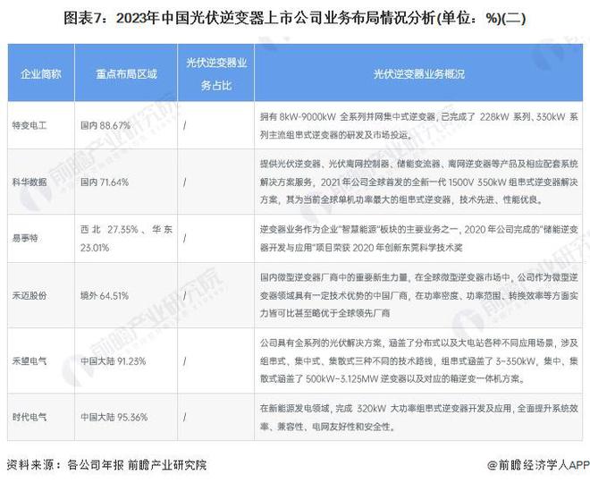 【行业深度】洞察2024：中国光伏逆变器行业竞争格局及市场份额(附市场集中度、企业竞争力评价等)(图7)