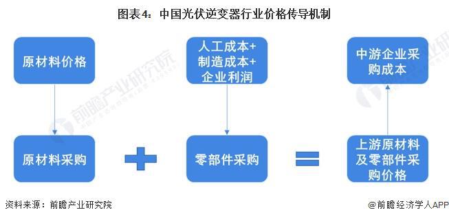 2024年中国光伏逆变器行业价值链分析上游电子元器件占据行业主要成本【组图】(图4)
