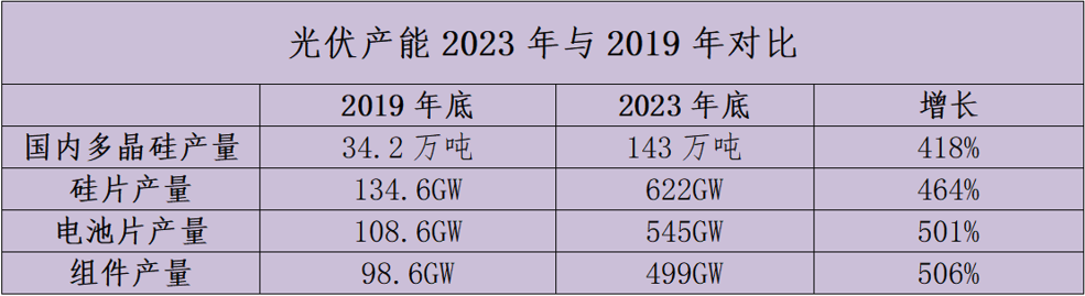 光伏行业“集体焦虑”？要看到背后技术迭代逐步向优的行业洗牌(图2)