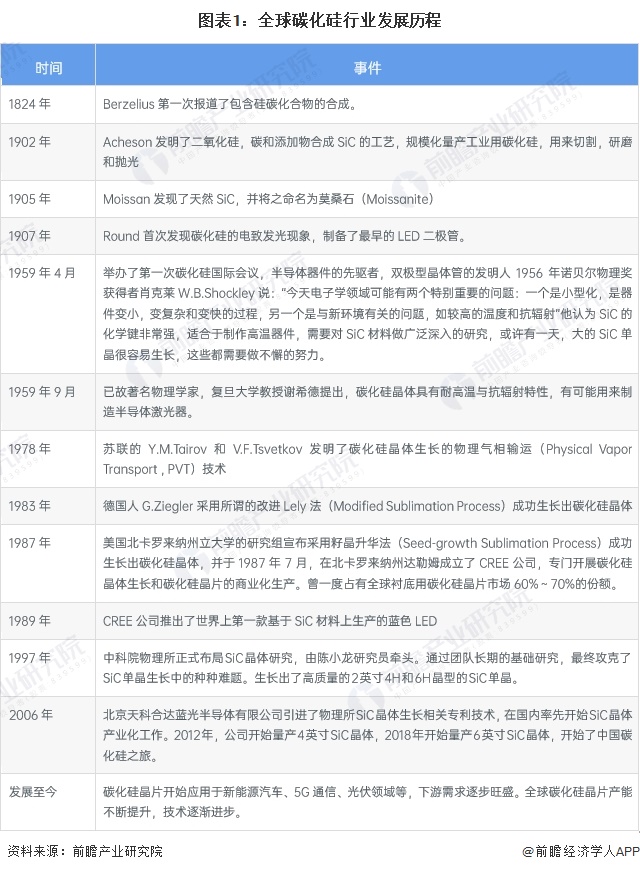 2024年全球碳化硅行业市场现状及竞争格局分析全球碳化硅功率器件市场规模约为304亿美元(图1)