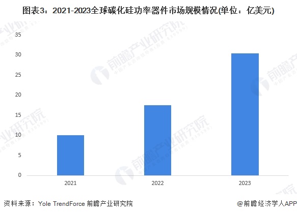 2024年全球碳化硅行业市场现状及竞争格局分析全球碳化硅功率器件市场规模约为304亿美元(图3)