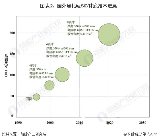 2024年全球碳化硅行业市场现状及竞争格局分析全球碳化硅功率器件市场规模约为304亿美元(图2)