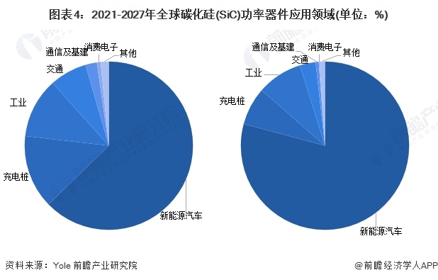 2024年全球碳化硅行业市场现状及竞争格局分析全球碳化硅功率器件市场规模约为304亿美元(图4)