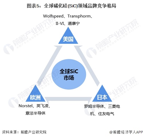 2024年全球碳化硅行业市场现状及竞争格局分析全球碳化硅功率器件市场规模约为304亿美元(图5)