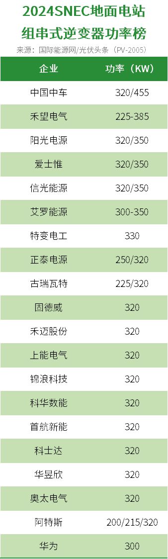 2024SNEC光伏逆变器观察：350kW、2000V、生态化、智能化、全场景卷微逆等成为主流趋势(图3)