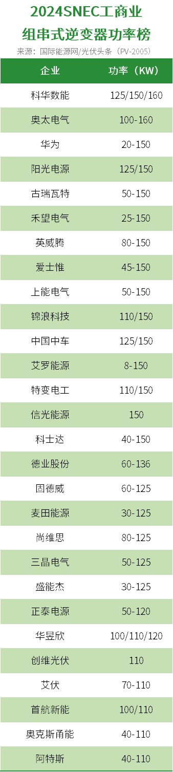 2024SNEC光伏逆变器观察：350kW、2000V、生态化、智能化、全场景卷微逆等成为主流趋势(图5)