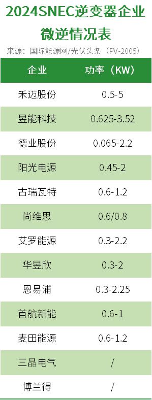 2024SNEC光伏逆变器观察：350kW、2000V、生态化、智能化、全场景卷微逆等成为主流趋势(图12)