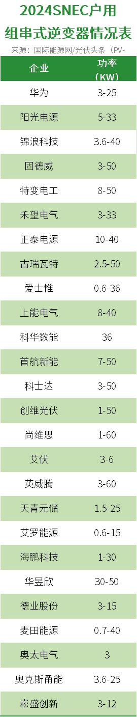 2024SNEC光伏逆变器观察：350kW、2000V、生态化、智能化、全场景卷微逆等成为主流趋势(图15)