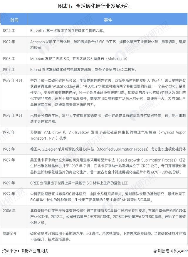 2024年全球碳化硅行业发展现状分析全球碳化硅功率器件市场规模约为304亿美元【组图】(图1)