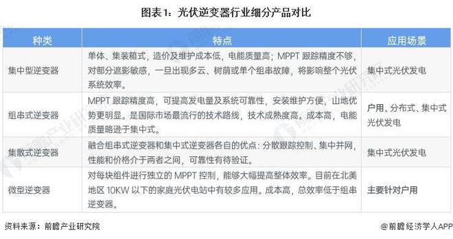 2024年中国光伏逆变器行业发展现状分析2023年出货量突破170GW户用市场接近50GW(图1)