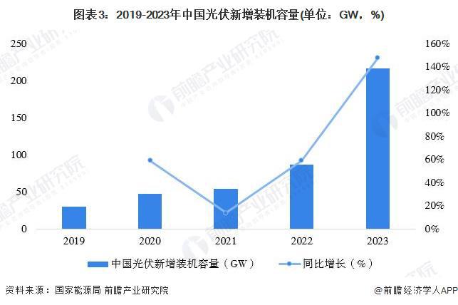 2024年中国光伏逆变器行业发展现状分析2023年出货量突破170GW户用市场接近50GW(图3)