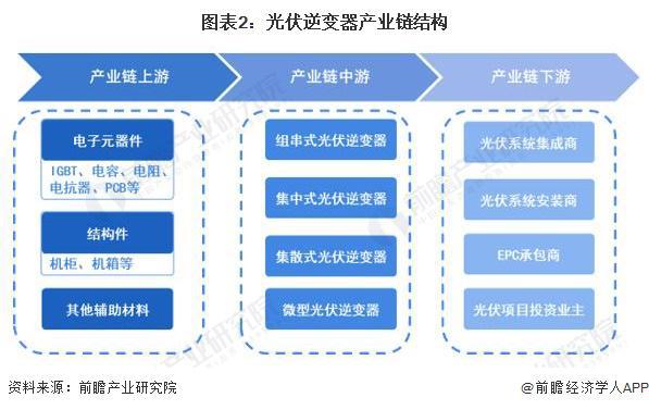2024年中国光伏逆变器行业发展现状分析2023年出货量突破170GW户用市场接近50GW(图2)
