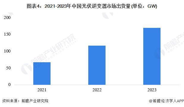 2024年中国光伏逆变器行业发展现状分析2023年出货量突破170GW户用市场接近50GW(图4)
