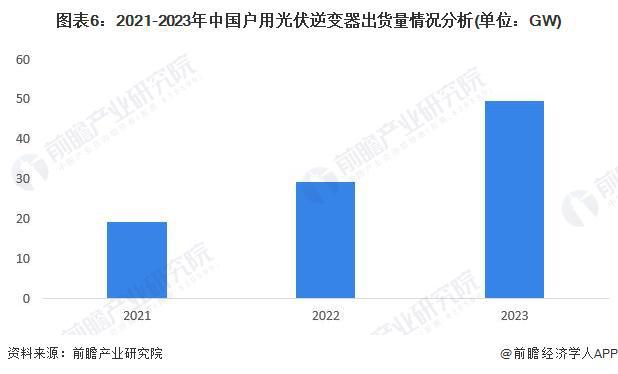 2024年中国光伏逆变器行业发展现状分析2023年出货量突破170GW户用市场接近50GW(图6)
