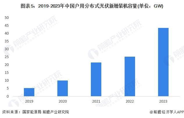 2024年中国光伏逆变器行业发展现状分析2023年出货量突破170GW户用市场接近50GW(图5)