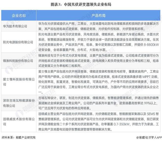 2024年中国光伏逆变器行业发展现状分析2023年出货量突破170GW户用市场接近50GW(图7)