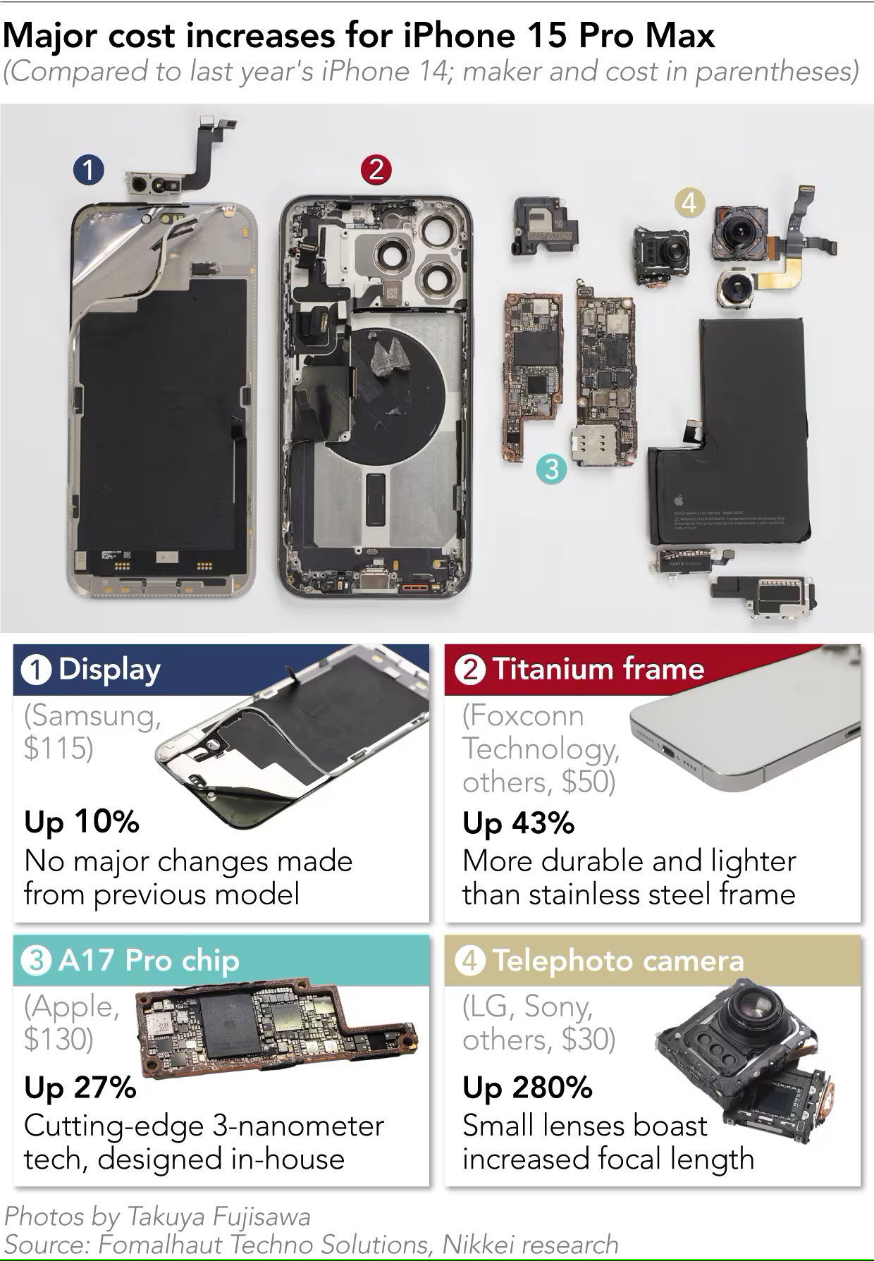 iPhone15ProMax拆解：物料成本高达558美元大陆供应商占比仅25%；国内功率半导体产业迎来“翻盘时刻”？麦肯锡：中国SiC需求量将占全球40%(图2)