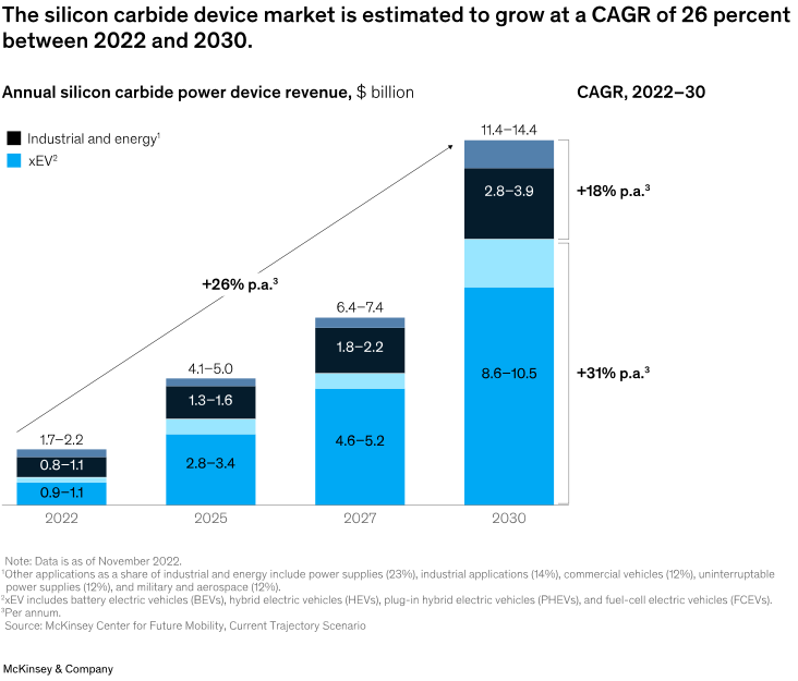 iPhone15ProMax拆解：物料成本高达558美元大陆供应商占比仅25%；国内功率半导体产业迎来“翻盘时刻”？麦肯锡：中国SiC需求量将占全球40%(图8)