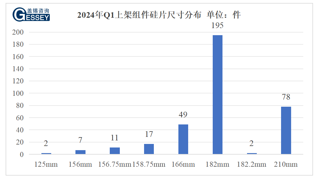 盖锡观察：2024年光伏主流企业组件功率变化趋势(图1)