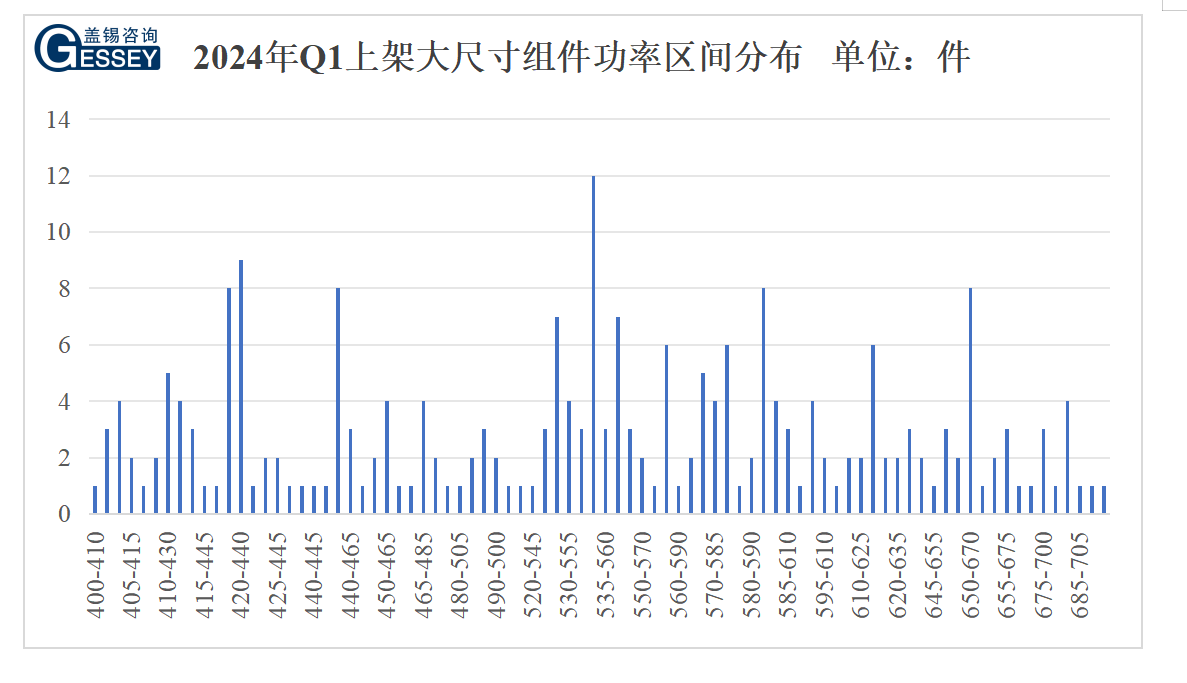 盖锡观察：2024年光伏主流企业组件功率变化趋势(图2)