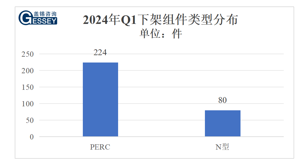 盖锡观察：2024年光伏主流企业组件功率变化趋势(图3)