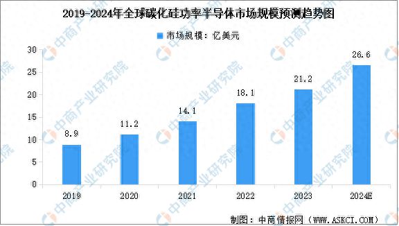 2024年全球及中国碳化硅功率半导体市场规模预测及下游应用市场分析(图1)