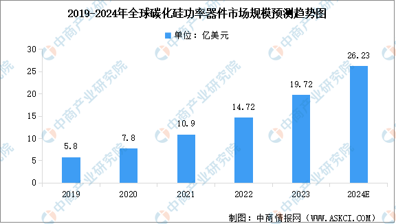 2024年全球碳化硅器件市场现状预测及重点企业布局分析（图）(图1)