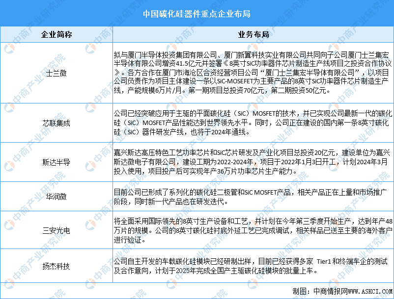 2024年全球碳化硅器件市场现状预测及重点企业布局分析（图）(图3)