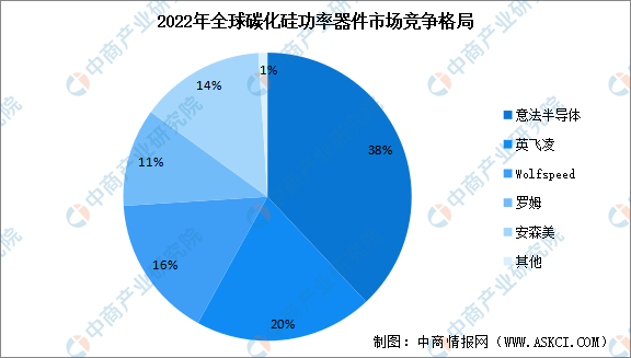 2024年全球碳化硅器件市场现状预测及重点企业布局分析（图）(图2)