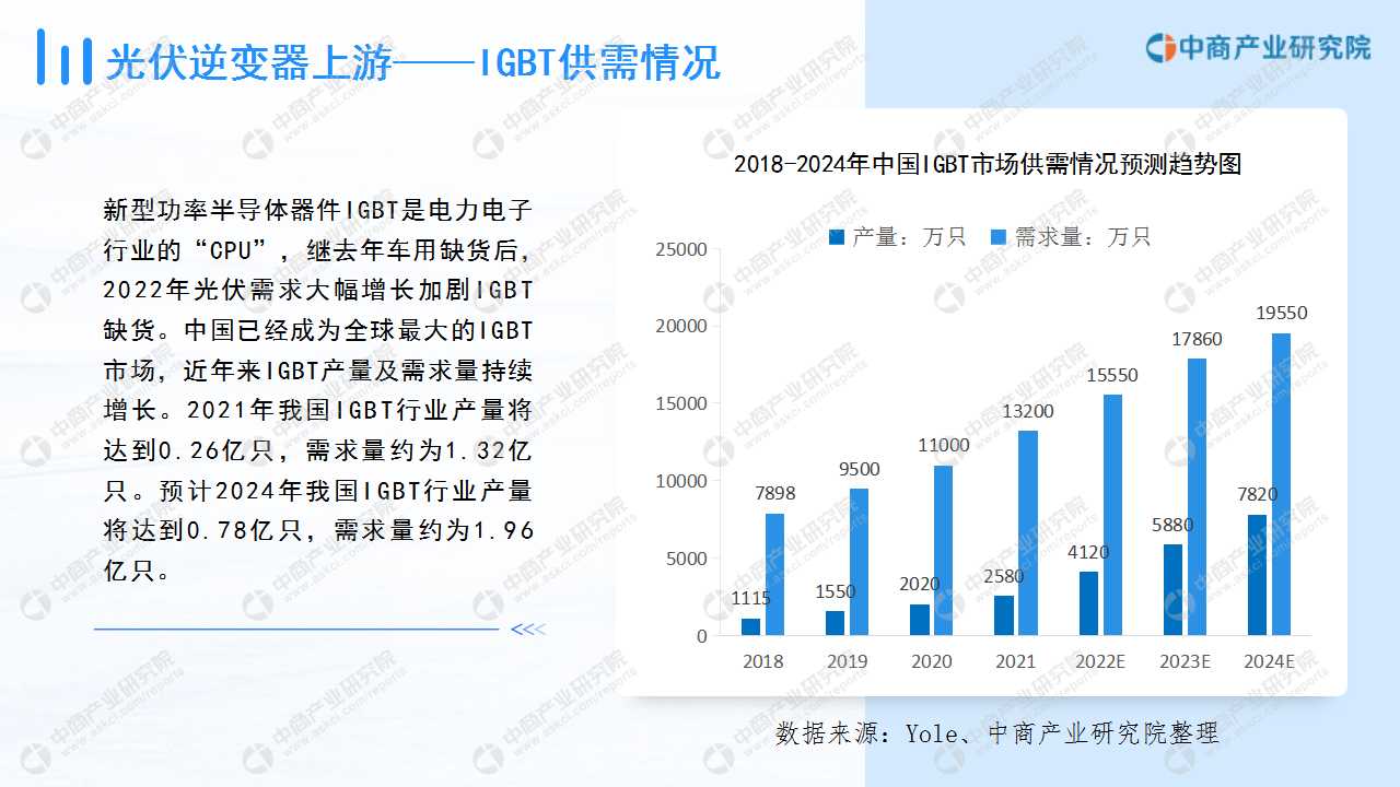 中商产业研究院：《2023年中国光伏逆变器行业市场前景及投资研究报告》发布(图5)