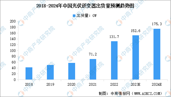 2024年中国光伏逆变器出货量及行业发展趋势预测分析（图）(图1)