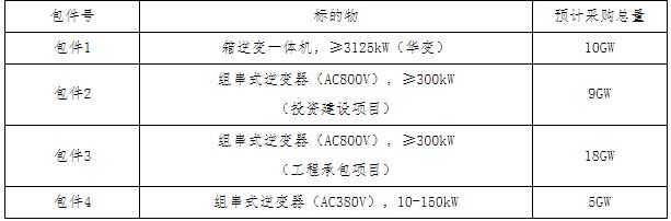 中电建42GW组件、逆变器招标（2024年度）(图2)
