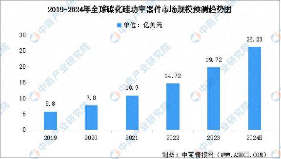 2024年全球碳化硅功率器件市场规模预测及国内外竞争格局分析(图1)