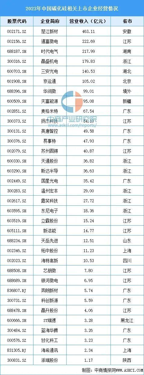 新能源车拉动碳化硅产业落地迎机遇(图6)