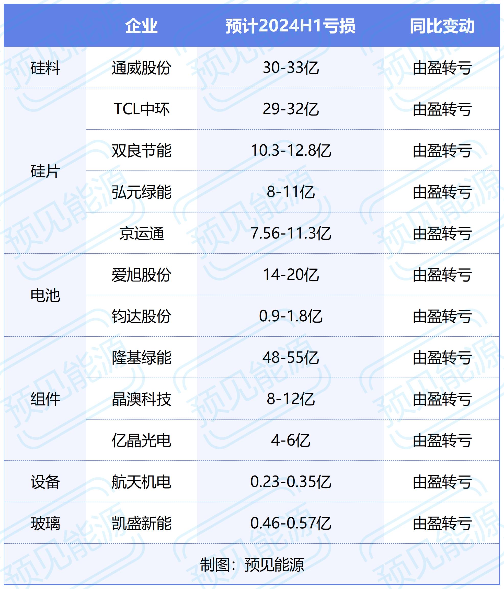 大厂亏麻了辅材逆变器却大赚！光伏半年业绩“冰与火”(图1)