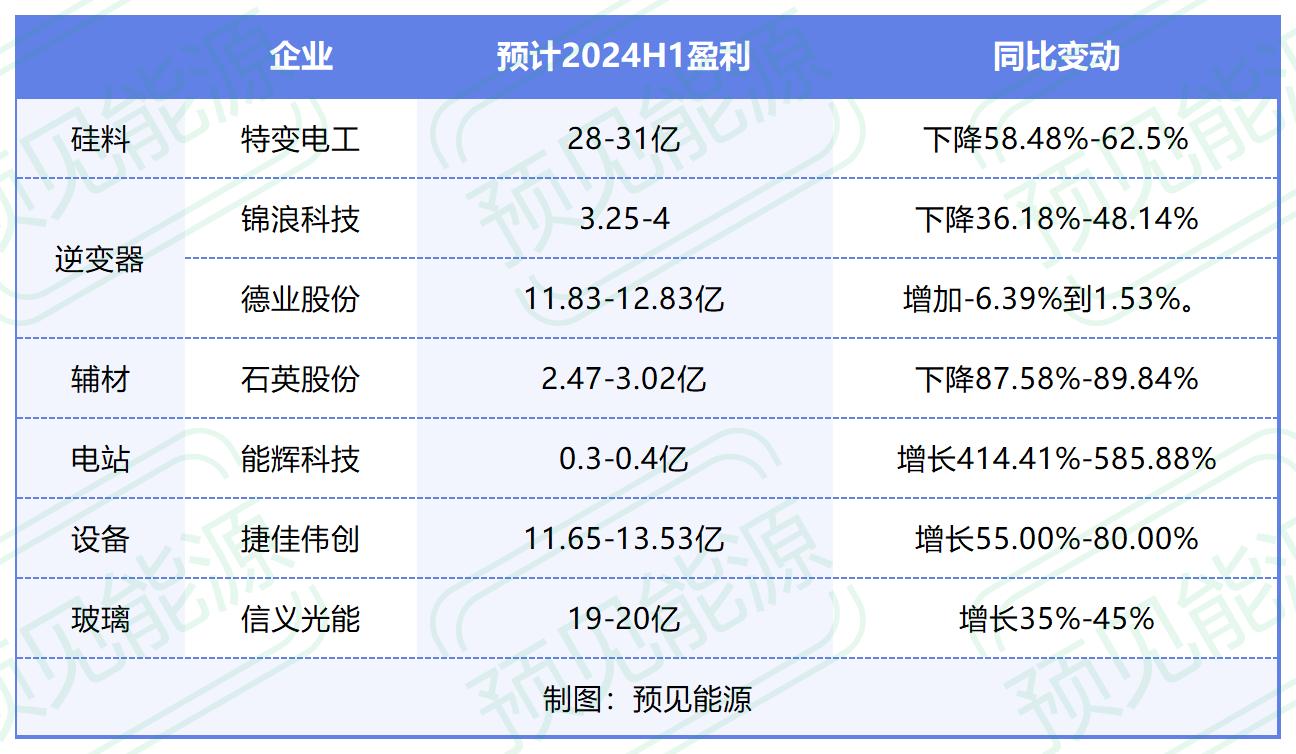 大厂亏麻了辅材逆变器却大赚！光伏半年业绩“冰与火”(图2)