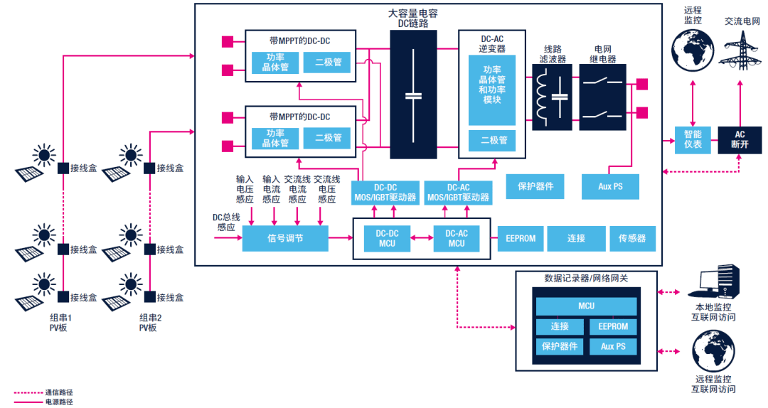 2024中国电池展光伏逆变器电子产业链及供应商梳理(图2)
