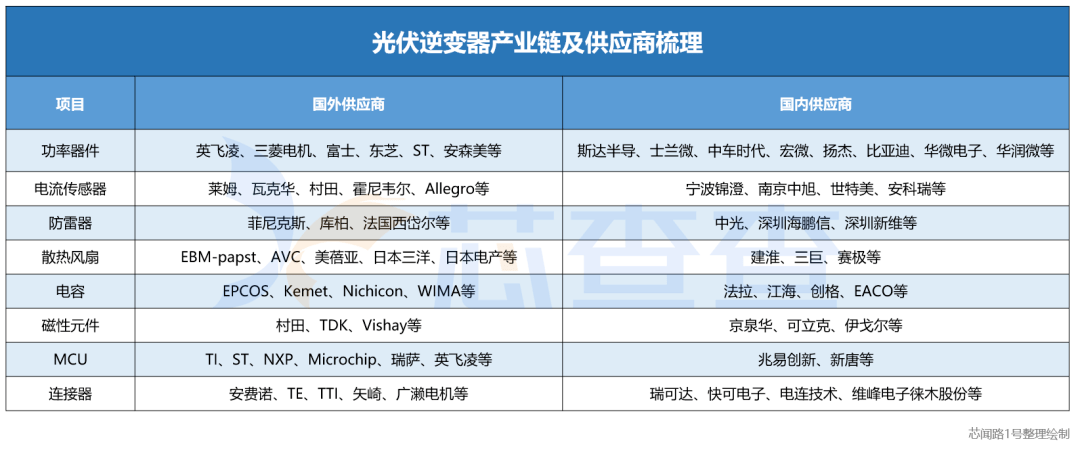 2024中国电池展光伏逆变器电子产业链及供应商梳理(图3)
