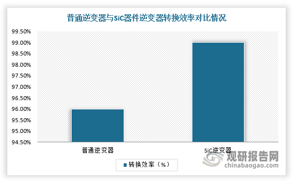 各大厂商积极推进相关产品应用我国光伏SiC器件行业需求基础良好(图1)
