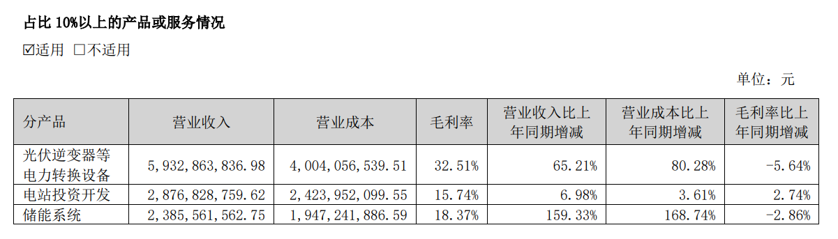 增收不增利！2000亿全球光伏逆变器龙头半年净利仅9亿何时止住毛利率持续下滑颓势？(图2)