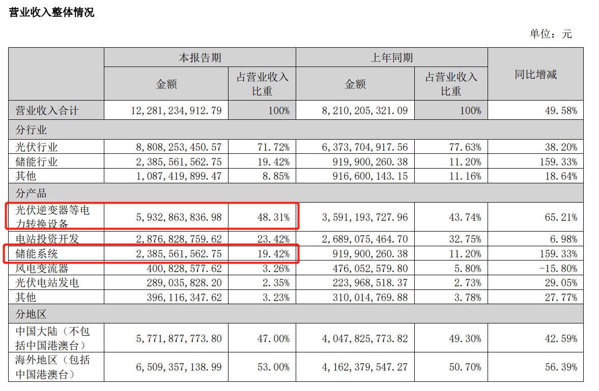增收不增利！2000亿全球光伏逆变器龙头半年净利仅9亿何时止住毛利率持续下滑颓势？(图4)
