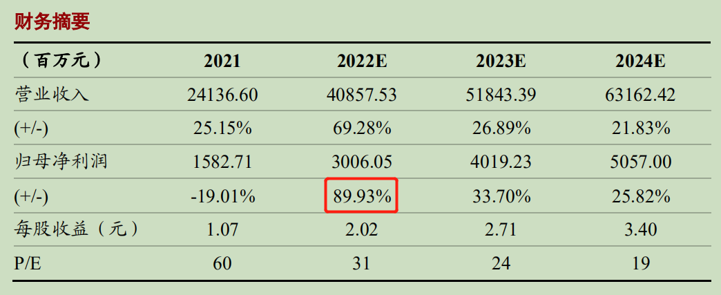 增收不增利！2000亿全球光伏逆变器龙头半年净利仅9亿何时止住毛利率持续下滑颓势？(图6)