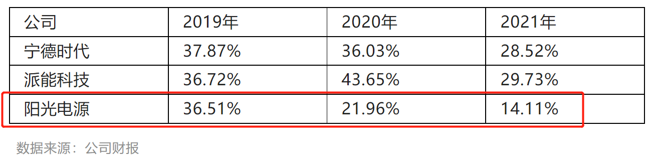 增收不增利！2000亿全球光伏逆变器龙头半年净利仅9亿何时止住毛利率持续下滑颓势？(图7)