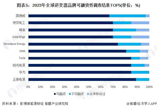 2024年中国光伏逆变器企业国际市场竞争参与状况企业加快“出海”步伐【组图】(图5)