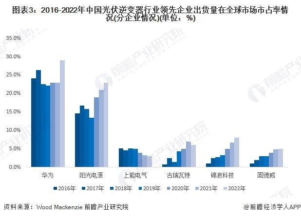 2024年中国光伏逆变器企业国际市场竞争参与状况企业加快“出海”步伐【组图】(图3)